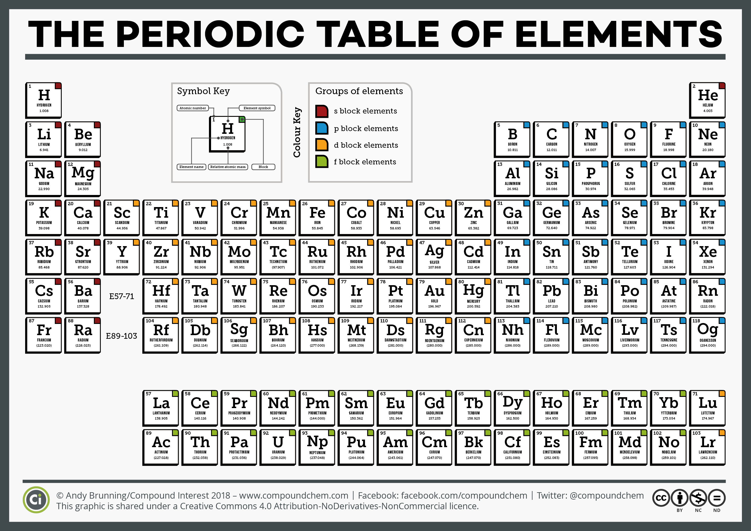 Periodic table of elements