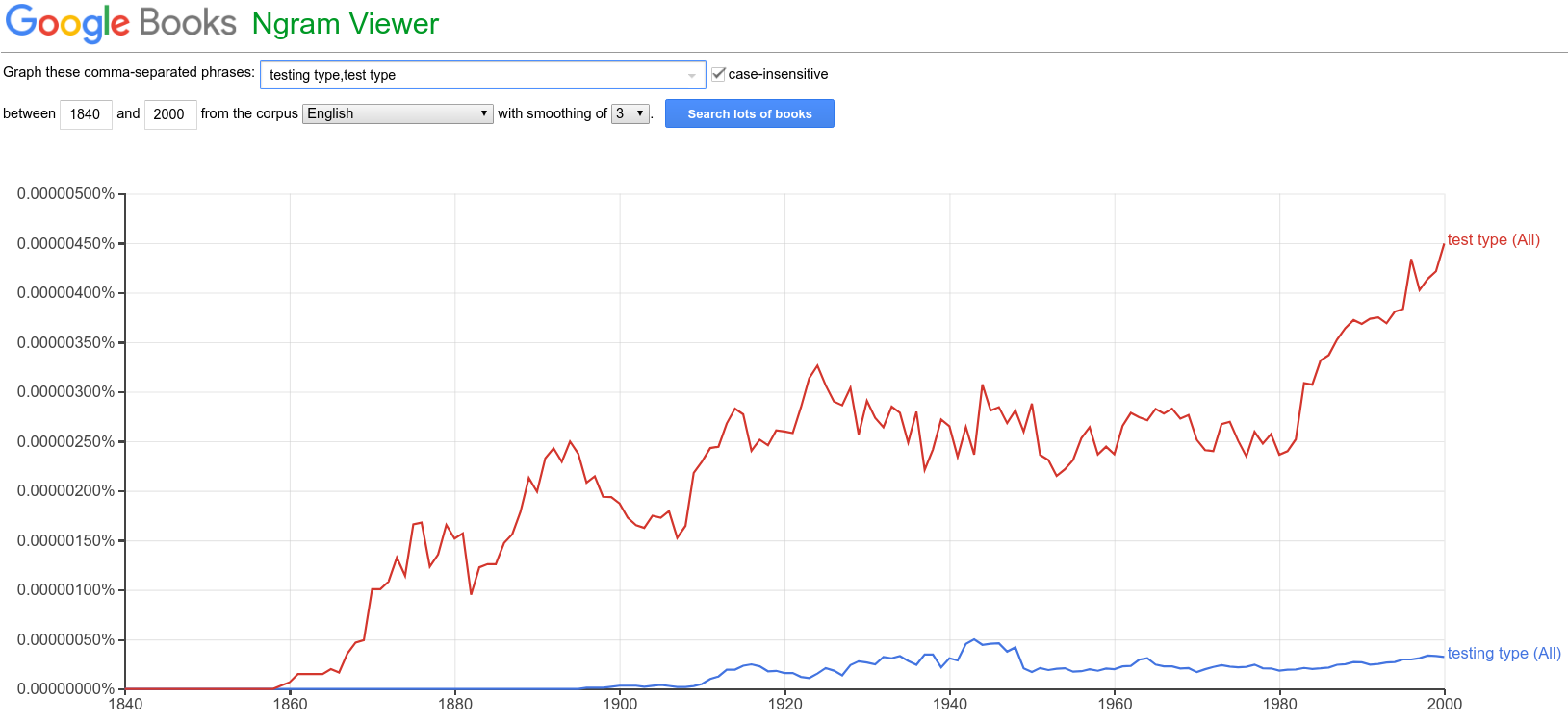 Google Ngram test type vs testing type