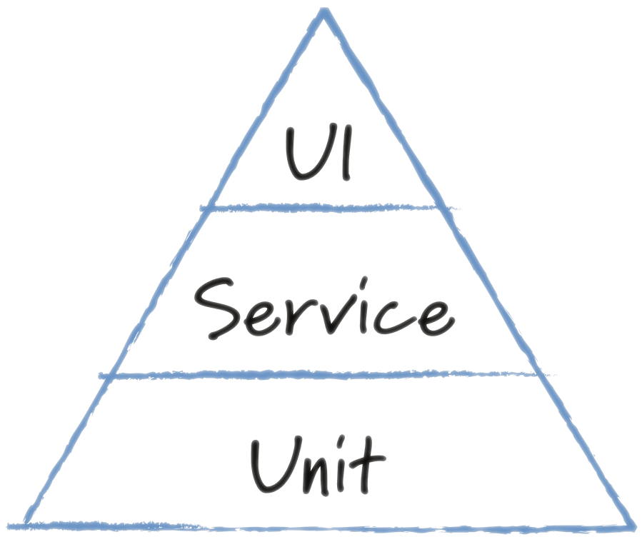 Test automation pyramid, Cohn 2009